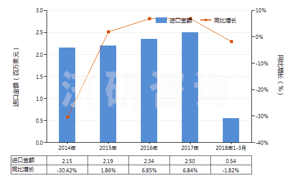 2014-2018年3月中國(guó)1-氰基胍(雙氰胺)(HS29262000)進(jìn)口總額及增速統(tǒng)計(jì)